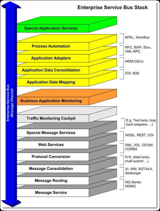 Enterprise service bus - Wikipedia, the free encyclopedia