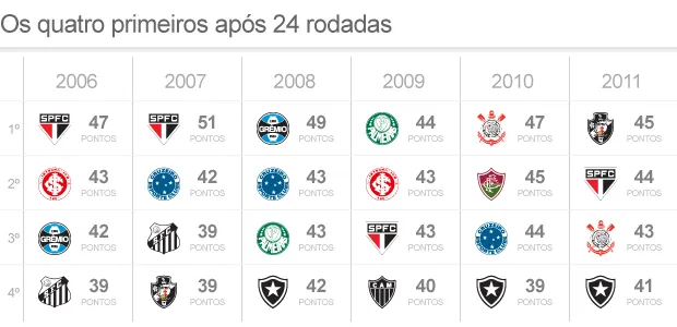 Equilíbrio marca o Brasileiro no G-4 e no Z-4: compare a edições ...