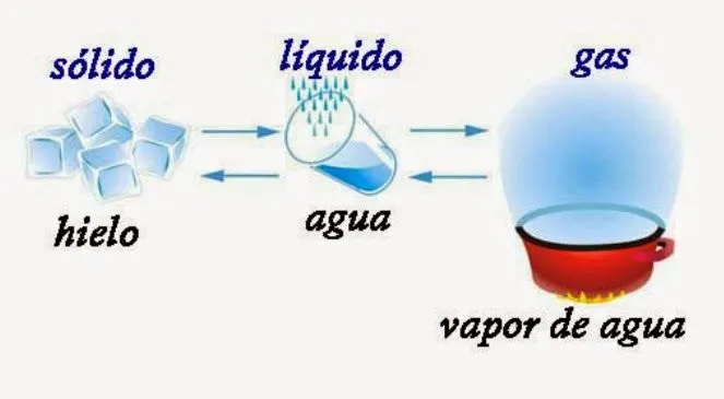 Érase una vez: El agua y sus cambios
