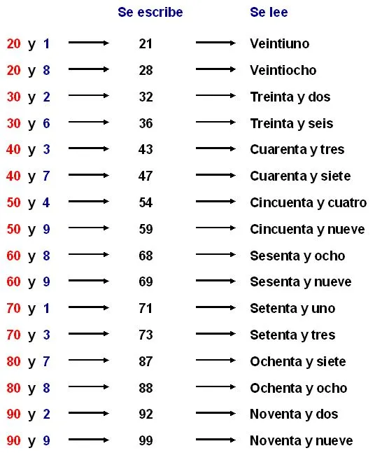 Nombre de los numeros del 0 al 100 - Imagui