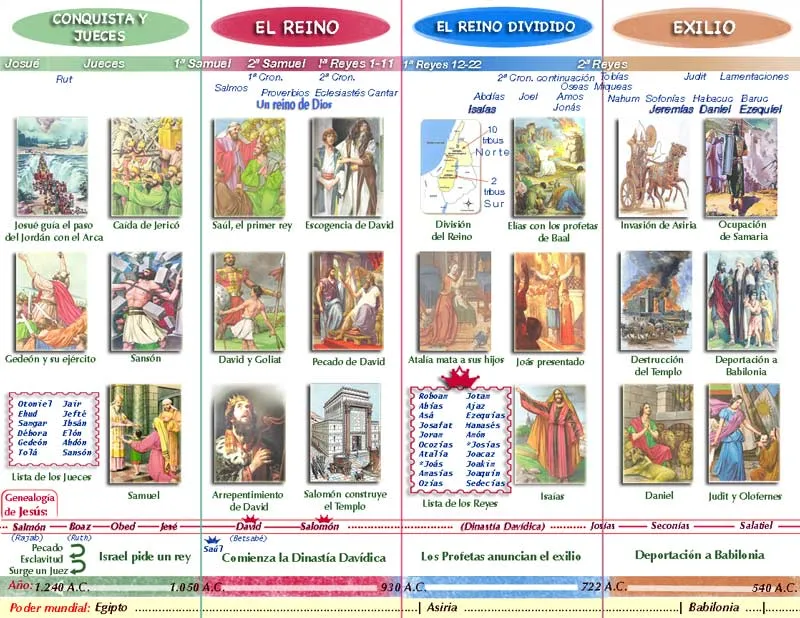 ERLIJIOKO IRAKASLEA: LINEA DEL TIEMPO BIBLIA ERLIJIOKO IRAKASLEA: LINEA DEL TIEMPO BIBLIA
