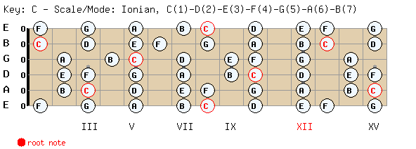 La Escala Mayor: guitarra para principiantes | Guitarra Desafinados