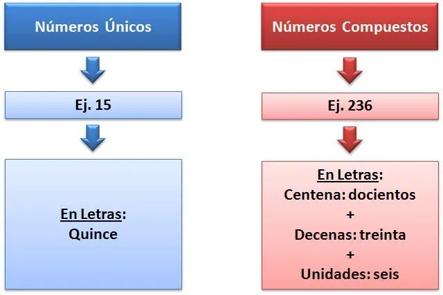 Escribir un número en letras « Excelpractico Blog