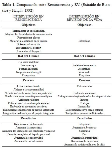 Escritos de Psicología (Internet) - Programa de revisión de vida ...