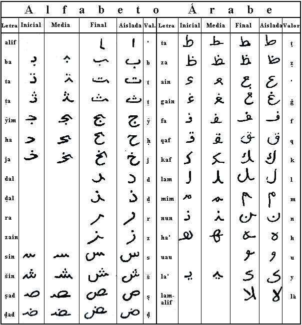 Escritura Fenicia, algunos signos, junto con sus nombres y sus ...