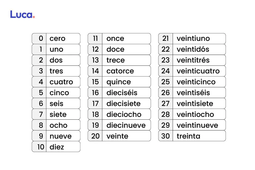 Escritura de números, ¿Cómo se hace?