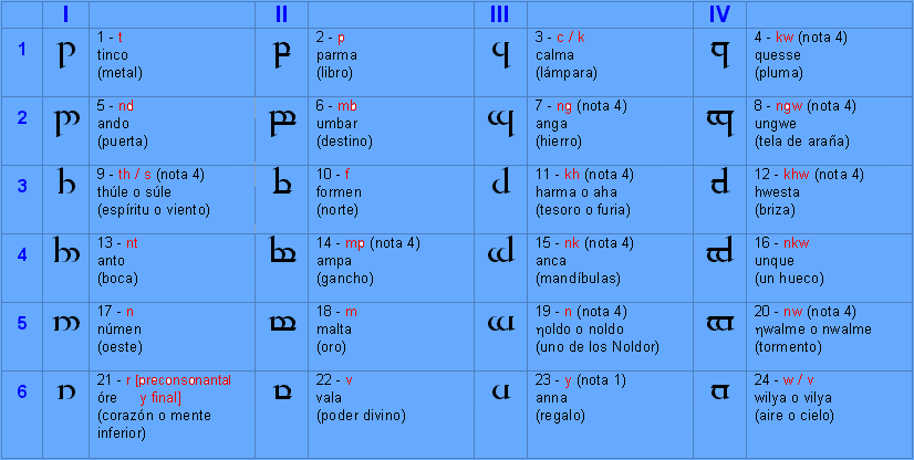 Modo de escritura Tengwar para el quenya