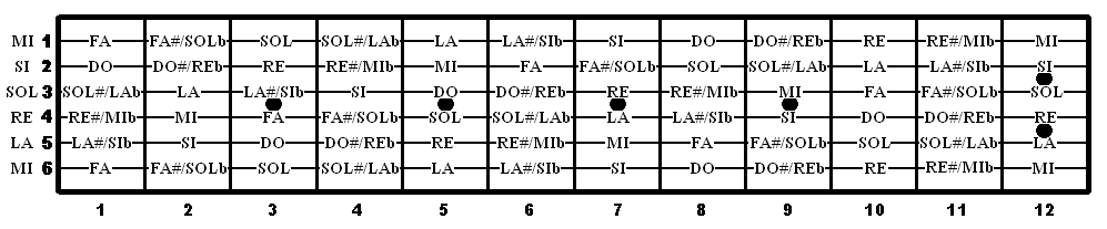 Todas las notas en el mástil de la guitarra | kapricho del Sur
