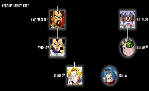Esferas del dragon. - Arbol Genealogico
