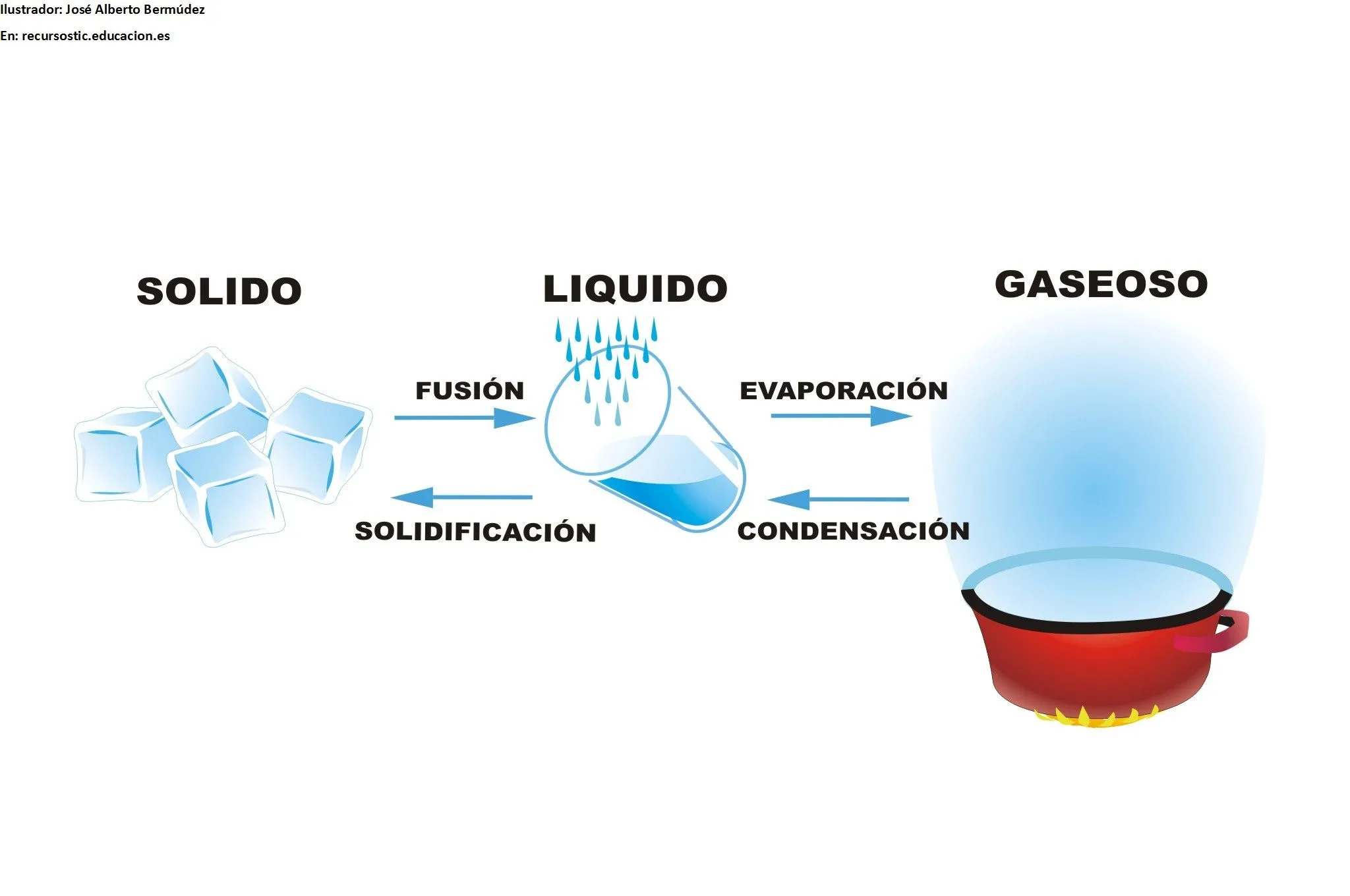 estados físicos del agua - Currículum en línea. MINEDUC. Gobierno ... estados físicos del agua - Currículum en línea. MINEDUC. Gobierno ...