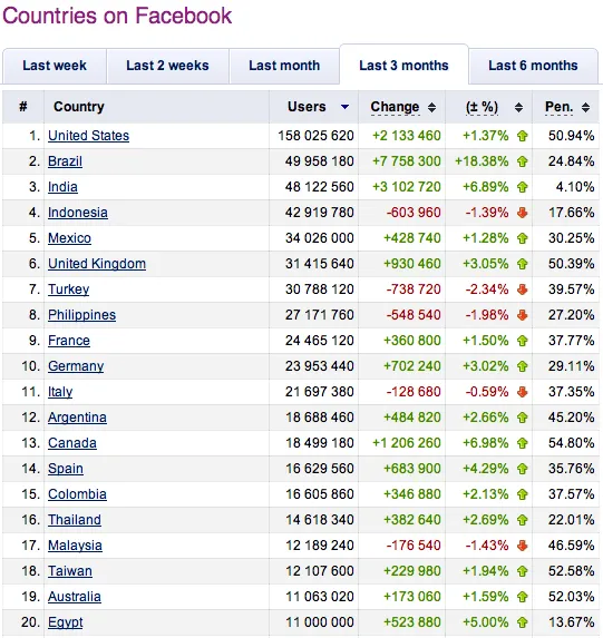 España es el país europeo que más creció en Facebook los tres ... España es el país europeo que más creció en Facebook los tres ...