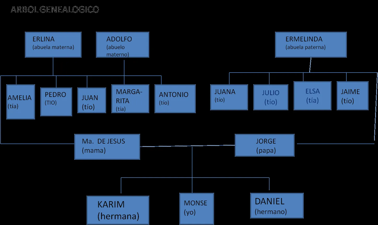 Esquemas de arbol genealogico - Imagui