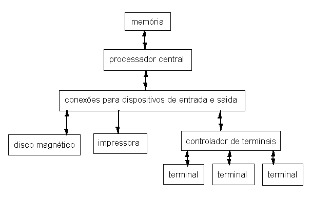 Esquema del computador - Imagui
