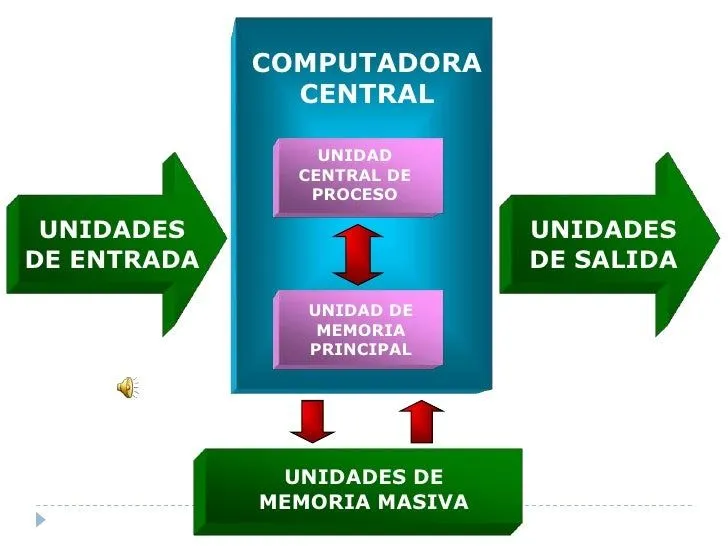 1 3 esquema estructural de una computadora