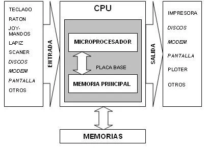 esquema de como funciona un computador | me llamo charly ._. esquema de como funciona un computador | me llamo charly ._.