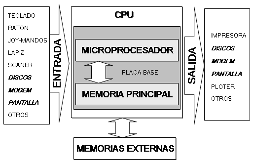 Esquema funcional de un ordenador