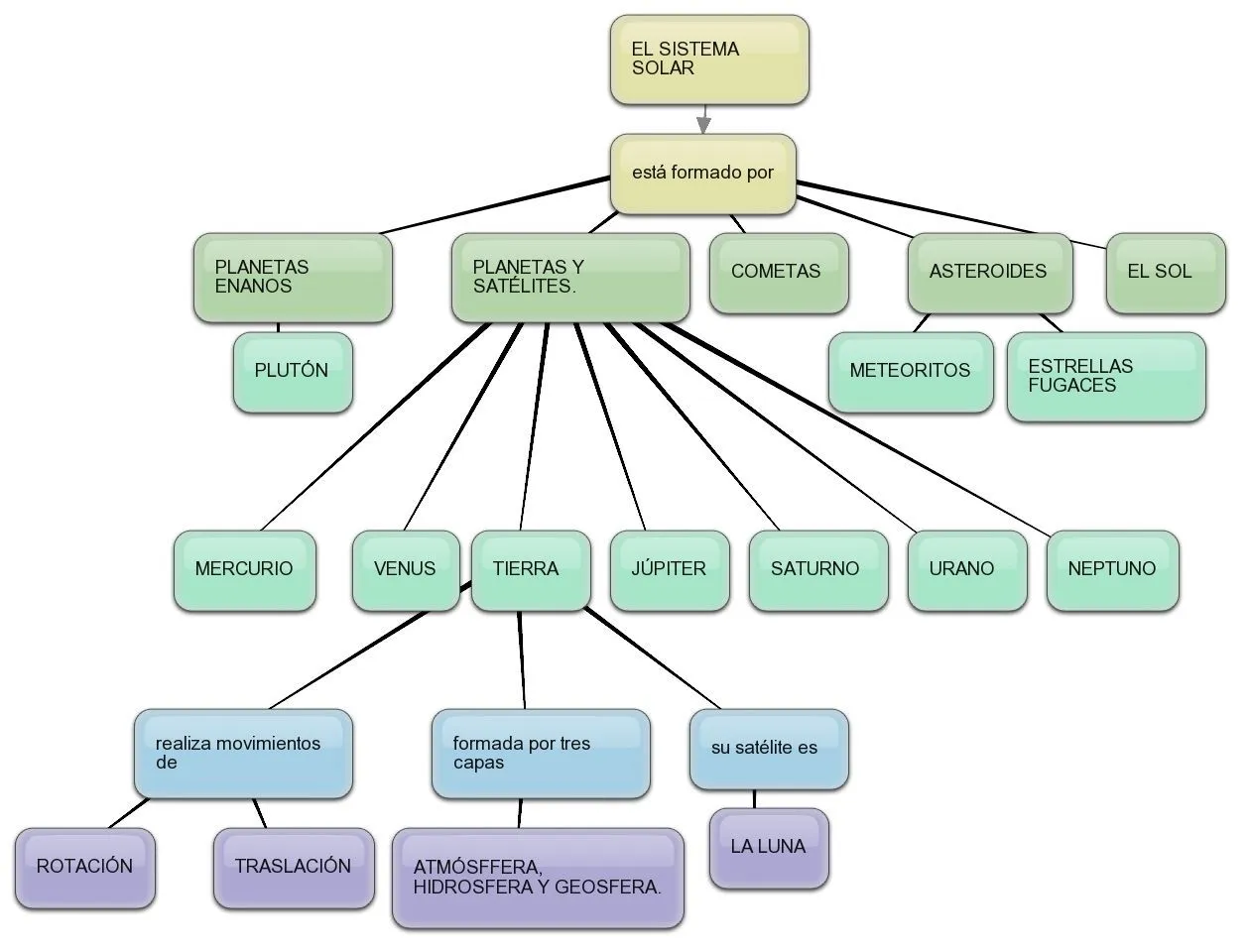 Esquema del sistema solar para colorear - Imagui Esquema del sistema solar para colorear - Imagui