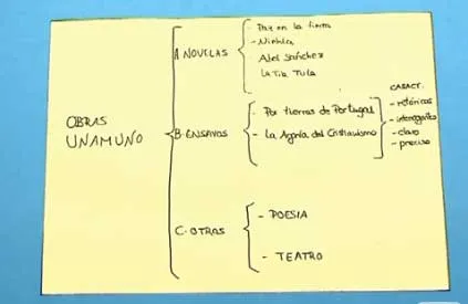 Cómo hacer un buen esquema - Todotutoriales