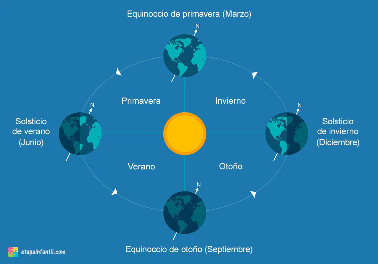 Las estaciones del año explicadas para los niños - Etapa Infantil