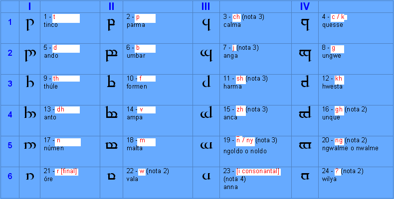 Modo estándar para la escritura Tengwar del sindarin Modo estándar para la escritura Tengwar del sindarin