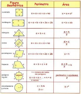 Estática y resistencia de materiales.: Áreas de figuras geométricas.
