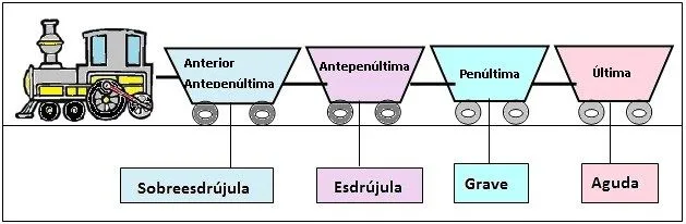 Lenguaje, lengua y habla: SELLA- Palabras agudas, llanas ...