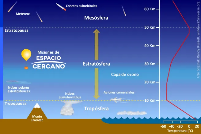 La estratósfera - Espacio Cercano