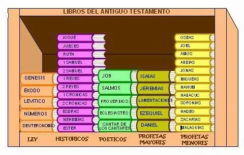 Estructura de la Biblia – Antiguo Testamento | A Imagen y Semejanza