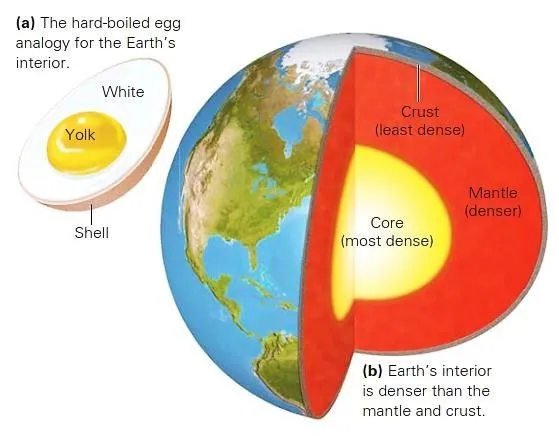 Estructura Interna de la Tierra | Biblioteca de Investigaciones