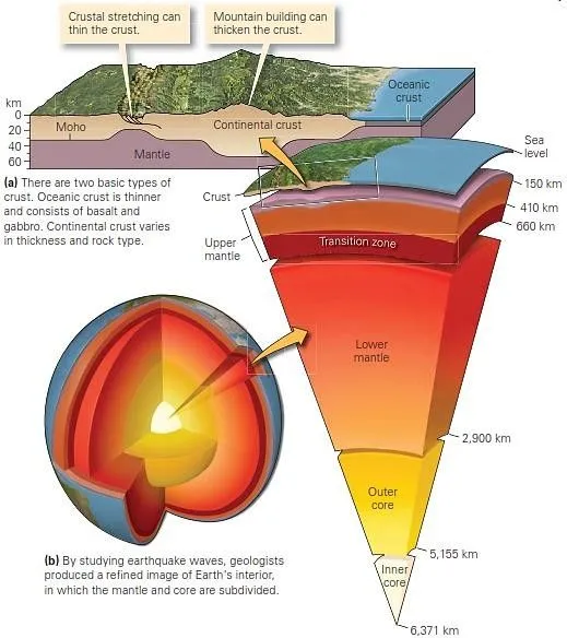 Estructura Interna de la Tierra | Biblioteca de Investigaciones