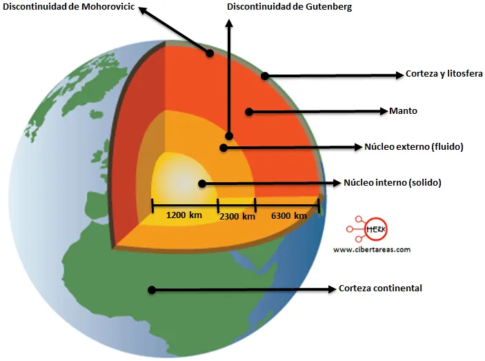 Estructura interna de la tierra – Geografía | CiberTareas