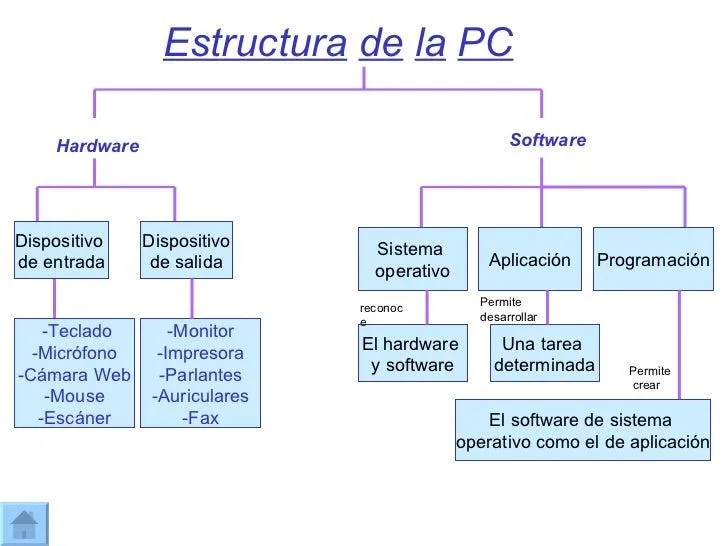 Estructura de la pc Ariana y Sol