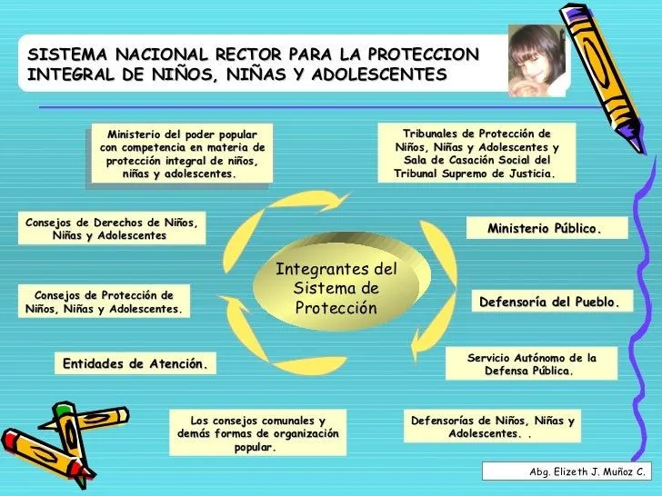 Estructura del Sistema de Proteccion de Niñas Niños y Adolescentes se…