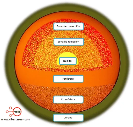 Estructura del sol – Geografía | CiberTareas Estructura del sol – Geografía | CiberTareas