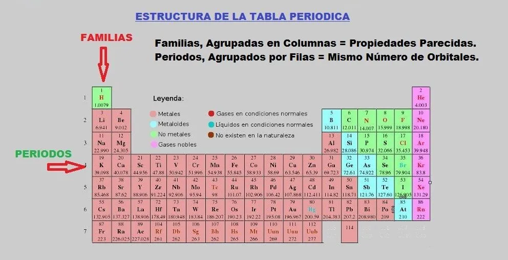 Estructura de la Tabla Periodica y Elementos de la Tabla Estructura de la Tabla Periodica y Elementos de la Tabla