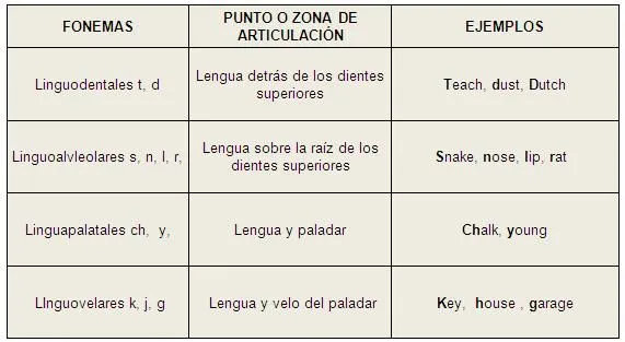 Estudio Fonético del Inglés. Trabajo de Lingüística General ...