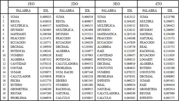 Estudios filológicos - Estudio de disponibilidad léxica en el ... Estudios filológicos - Estudio de disponibilidad léxica en el ...