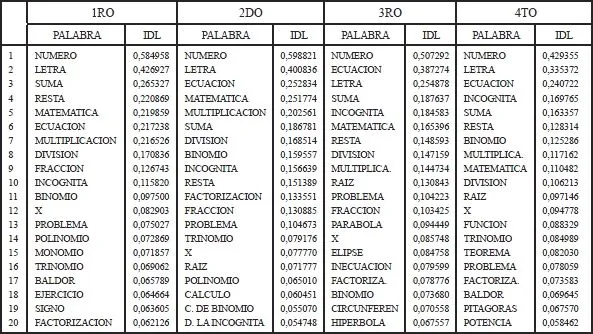 Estudios filológicos - Estudio de disponibilidad léxica en el ... Estudios filológicos - Estudio de disponibilidad léxica en el ...