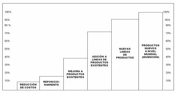 Conceptos básicos para el desarrollo de nuevos productos (página 2 ...