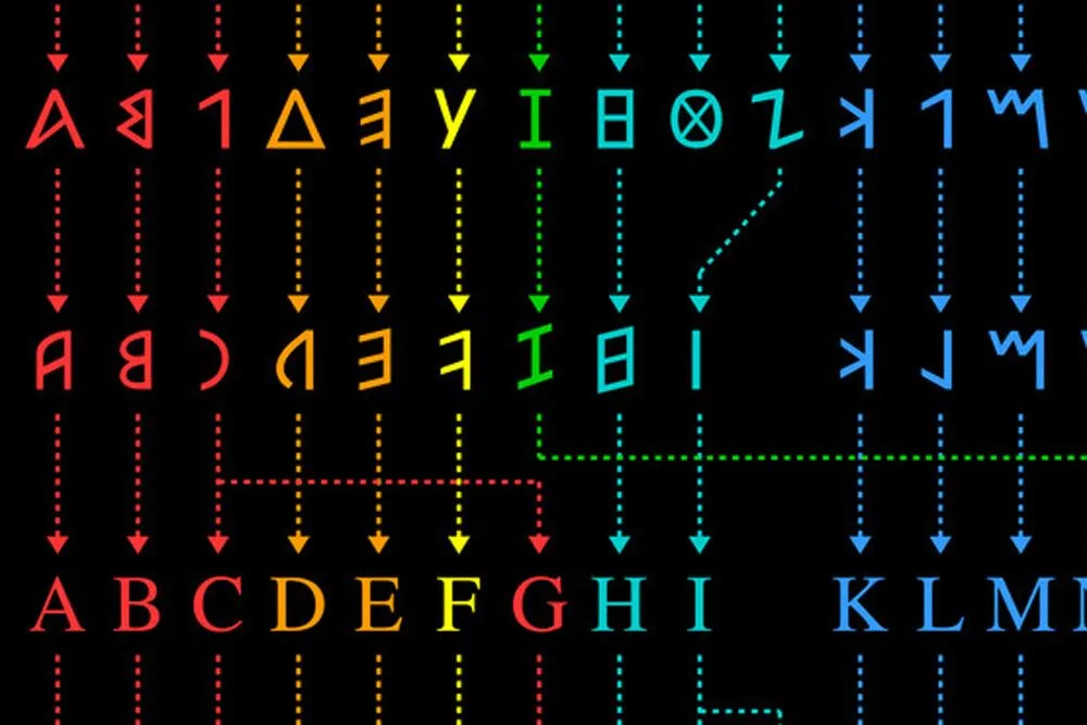 La evolución del alfabeto desde sus formas ancestrales hasta la actualidad, en un gráfico La evolución del alfabeto desde sus formas ancestrales hasta la actualidad, en un gráfico