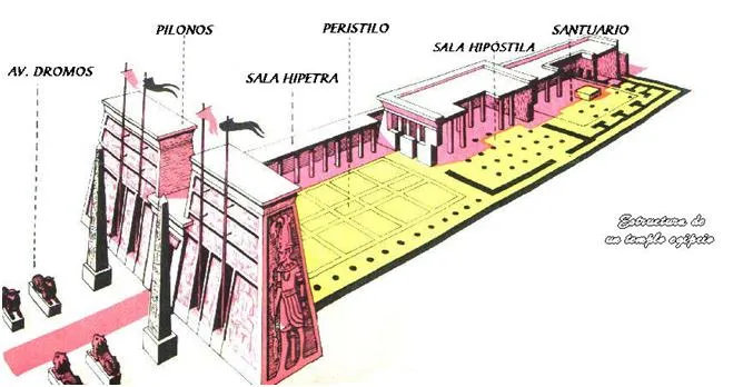 EVOLUCIÓN BÁSICA DE LA ARQUITECTURA EGIPCIA (2) EL TEMPLO ... EVOLUCIÓN BÁSICA DE LA ARQUITECTURA EGIPCIA (2) EL TEMPLO ...