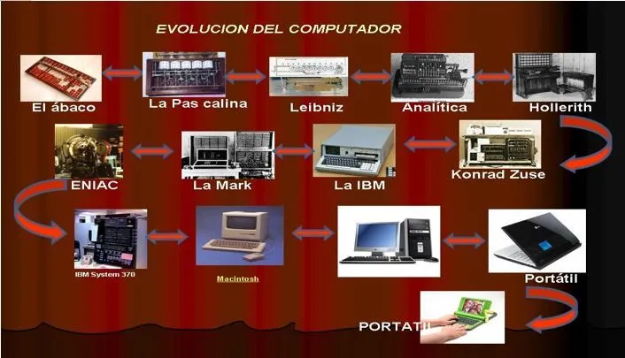 La evolución del computador en Colombia y sus generaciones ... La evolución del computador en Colombia y sus generaciones ...