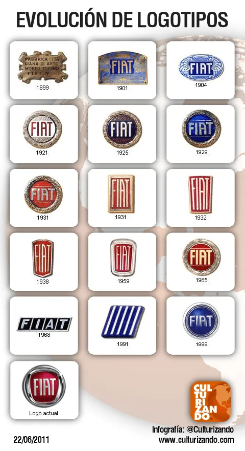 Evolución de Logotipos: Fiat | MBG