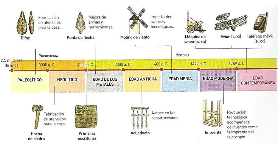 Cómo evolucionó la educación a lo largo del tiempo? - Se hace ... Cómo evolucionó la educación a lo largo del tiempo? - Se hace ...