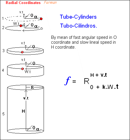 Explicación de las Coordenadas Radiales