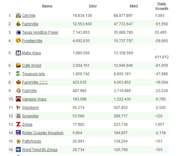 Facebook ¿red social o red de juegos? | Pizcos Facebook ¿red social o red de juegos? | Pizcos