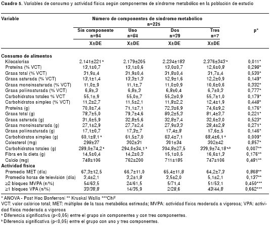 Factores de riesgo ambientales y componentes del síndrome ... Factores de riesgo ambientales y componentes del síndrome ...