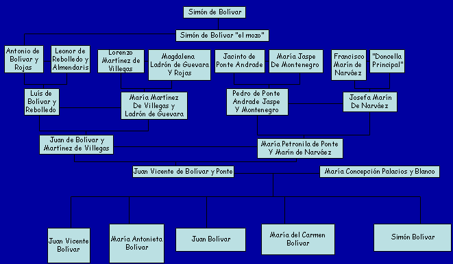 Familia Bolívar: Origen de la Familia Bolívar Familia Bolívar: Origen de la Familia Bolívar