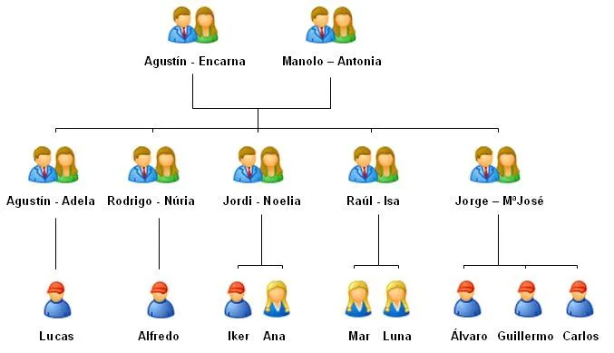 La familia | ikerana