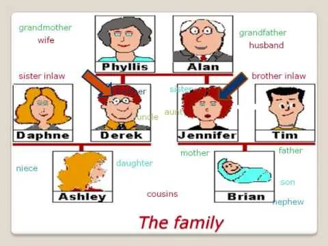 English Lesson THE FAMILY members - YouTube